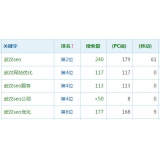 诸城高指数关键词一定获得流量多吗